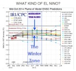 El nino chart 2015