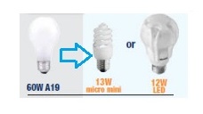 Cheaper electricity with new light bulbs.