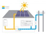 Solar Energy travel through the system