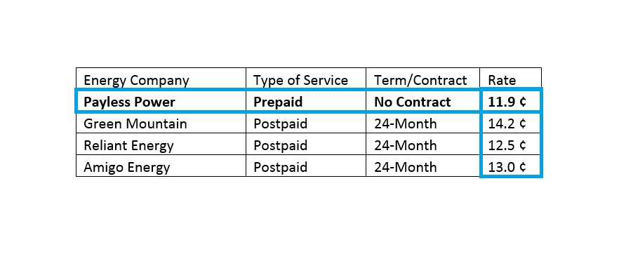 Electricity Plans No Credit Needed