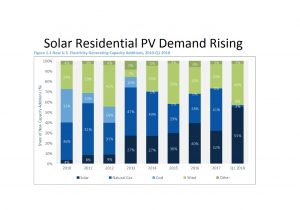 Solar Residential PV Demand Rising