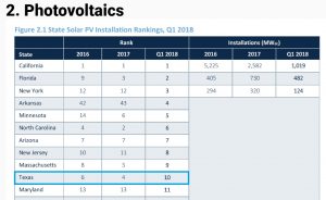 Texas in 10th place Solar generation. Solar Demand Rising