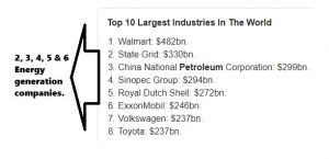 World's Top Industries 2018. Solar Demand Rising