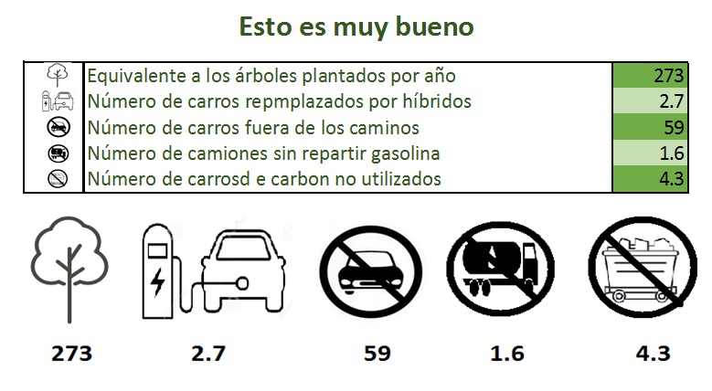 Impacto en el medio ambiente con una sola casa con paneles solares