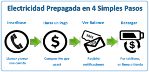 Pasos para obtener luz barata