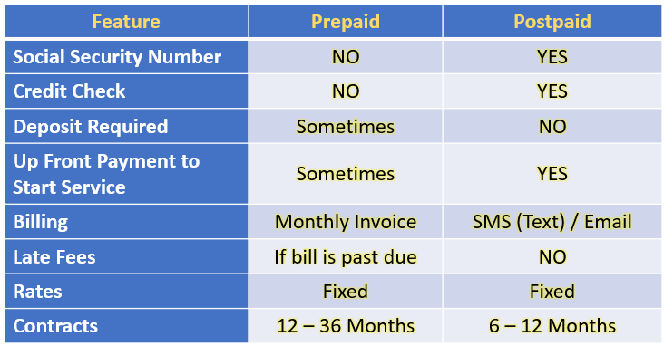 Prepaid Vs Postpaid Electricity