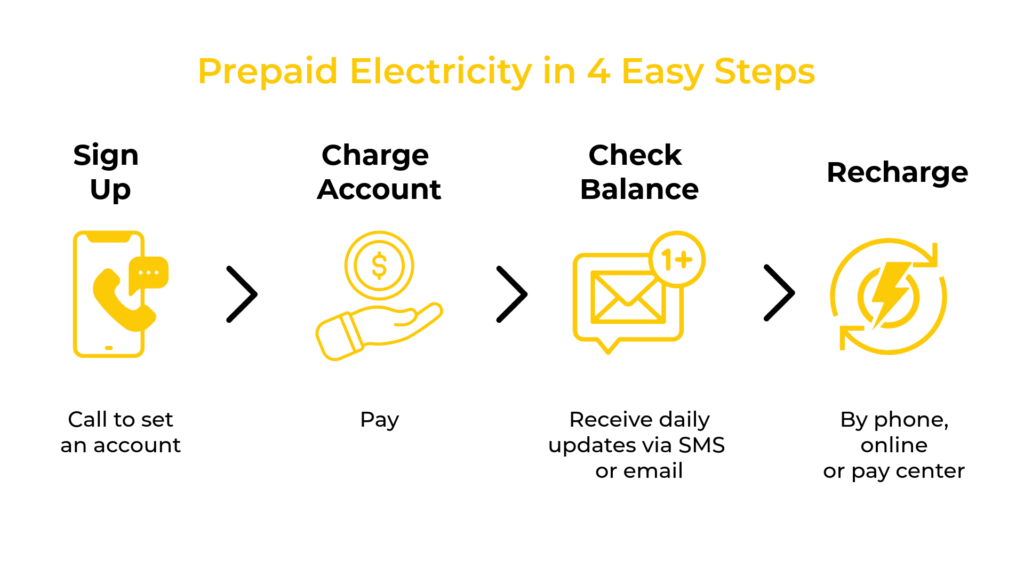 Prepaid Electricity in 4 Easy Steps